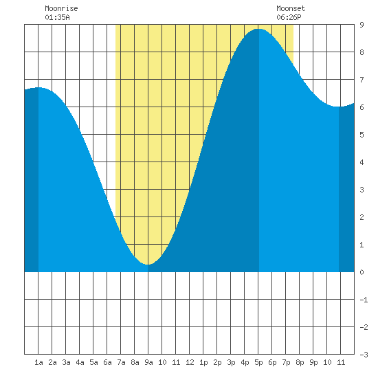 Cherry Point tide chart for Sunday, September 10, 2023