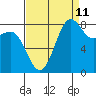 Cherry Point tide chart for Monday, September 11, 2023