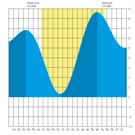 Cherry Point tide chart for Tuesday, September 12, 2023
