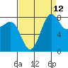 Cherry Point tide chart for Tuesday, September 12, 2023