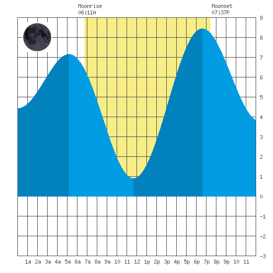 Cherry Point tide chart for Thursday, September 14, 2023