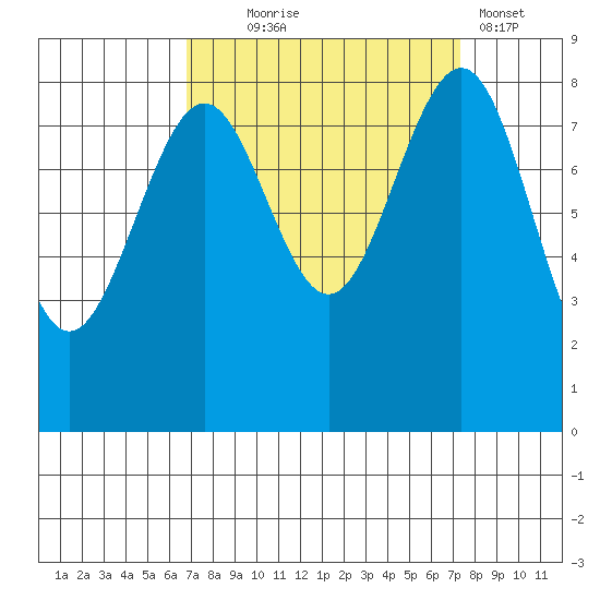 Cherry Point tide chart for Sunday, September 17, 2023