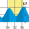 Cherry Point tide chart for Sunday, September 17, 2023