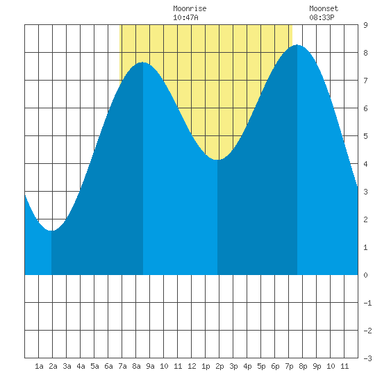 Cherry Point tide chart for Monday, September 18, 2023