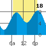 Cherry Point tide chart for Monday, September 18, 2023