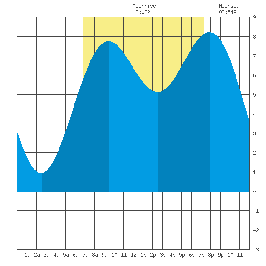 Cherry Point tide chart for Tuesday, September 19, 2023