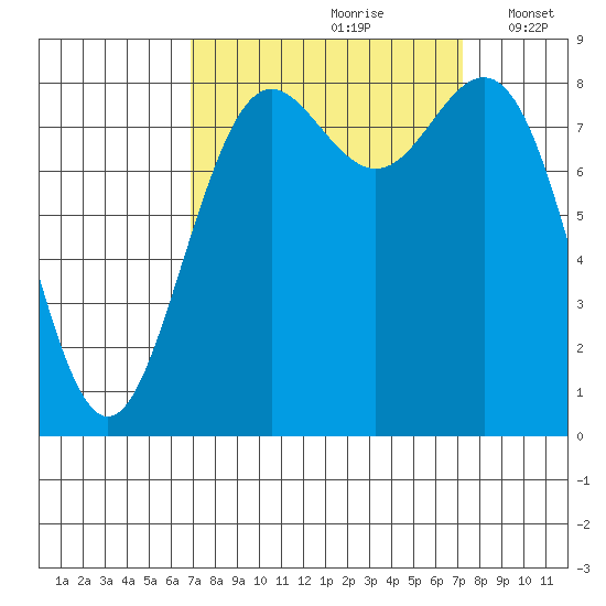 Cherry Point tide chart for Wednesday, September 20, 2023