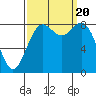 Cherry Point tide chart for Wednesday, September 20, 2023