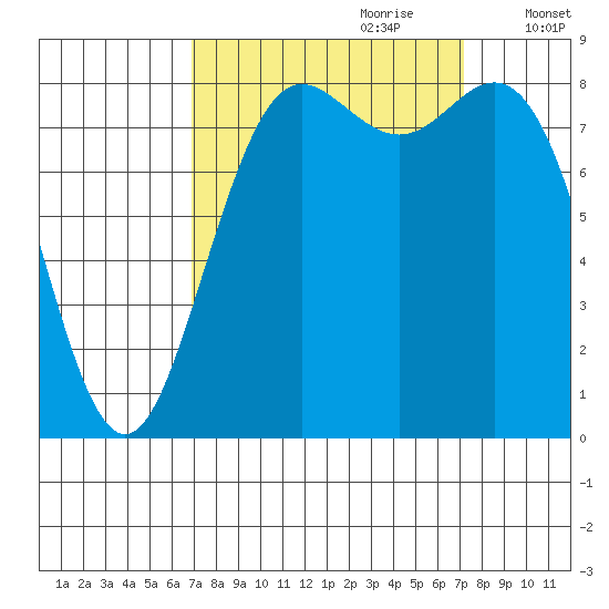 Cherry Point tide chart for Thursday, September 21, 2023