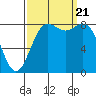 Cherry Point tide chart for Thursday, September 21, 2023