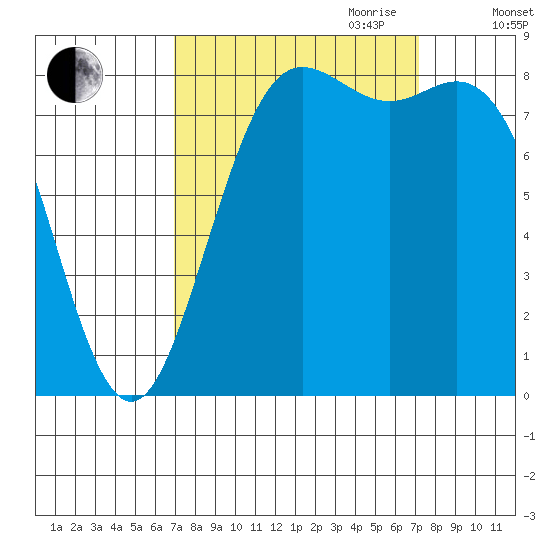 Cherry Point tide chart for Friday, September 22, 2023