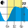 Cherry Point tide chart for Friday, September 22, 2023