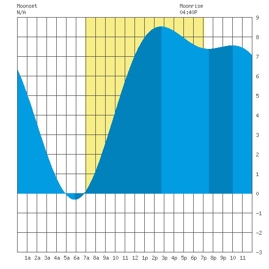 Cherry Point tide chart for Saturday, September 23, 2023