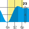 Cherry Point tide chart for Saturday, September 23, 2023
