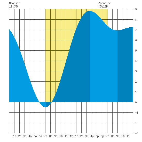Cherry Point tide chart for Sunday, September 24, 2023