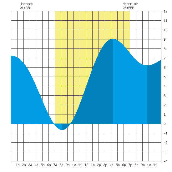 Cherry Point tide chart for Monday, September 25, 2023