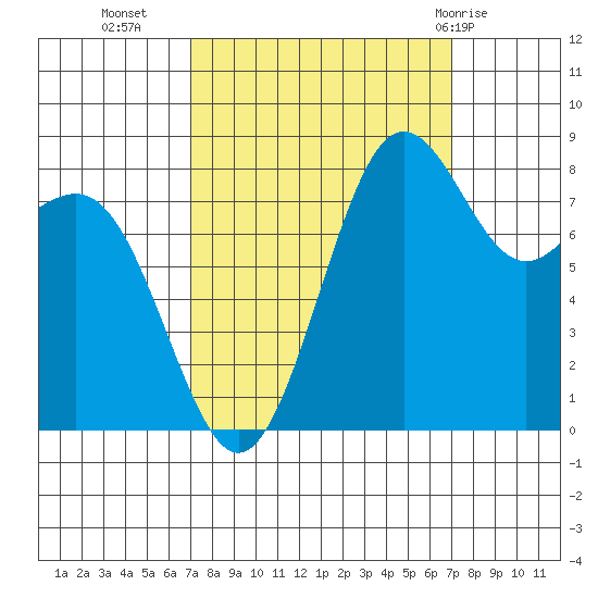 Cherry Point tide chart for Tuesday, September 26, 2023