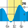 Cherry Point tide chart for Tuesday, September 26, 2023