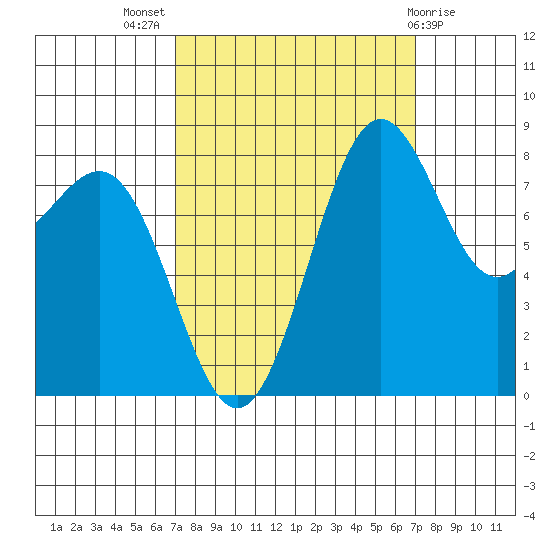 Cherry Point tide chart for Wednesday, September 27, 2023