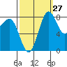 Cherry Point tide chart for Wednesday, September 27, 2023