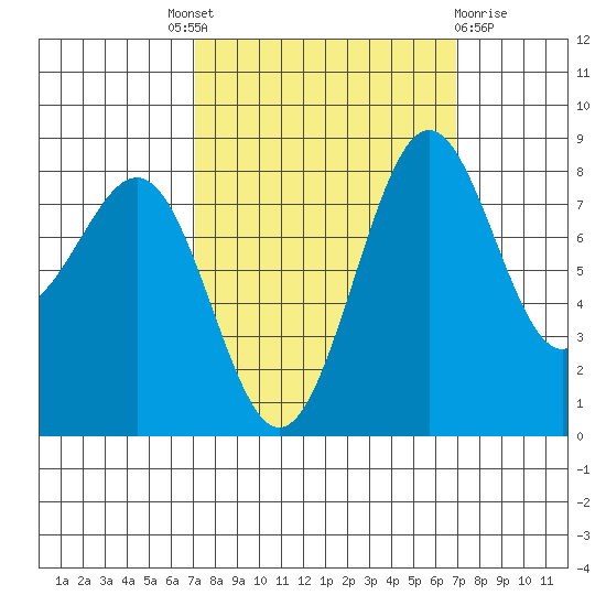 Cherry Point tide chart for Thursday, September 28, 2023