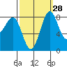 Cherry Point tide chart for Thursday, September 28, 2023