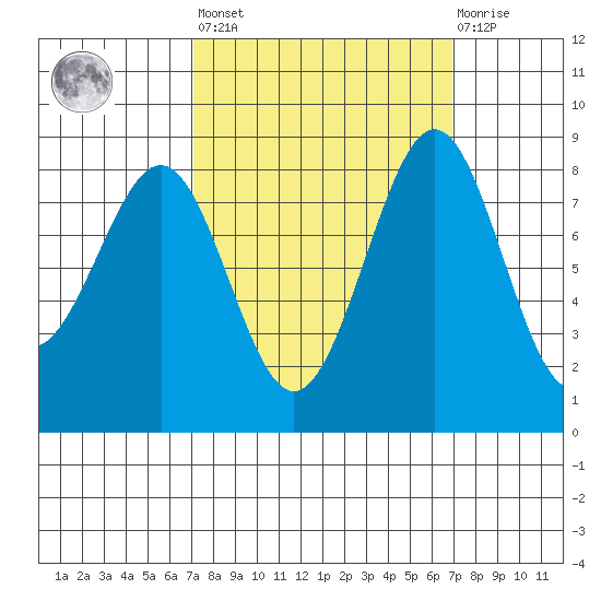 Cherry Point tide chart for Friday, September 29, 2023