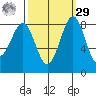 Cherry Point tide chart for Friday, September 29, 2023