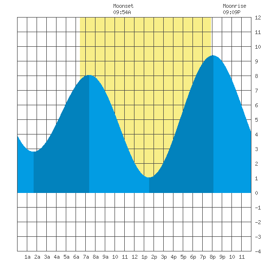 Cherry Point tide chart for Saturday, September 2, 2023