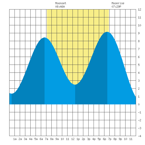 Cherry Point tide chart for Saturday, September 30, 2023