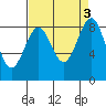Cherry Point tide chart for Sunday, September 3, 2023
