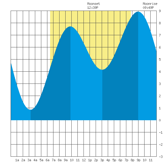 Cherry Point tide chart for Monday, September 4, 2023