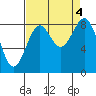 Cherry Point tide chart for Monday, September 4, 2023
