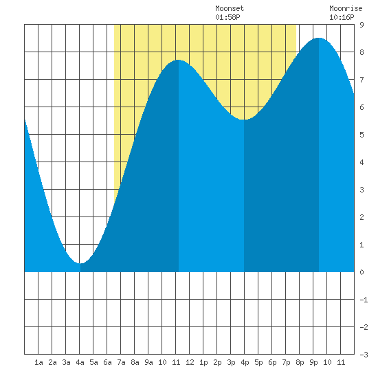 Cherry Point tide chart for Tuesday, September 5, 2023