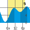 Cherry Point tide chart for Tuesday, September 5, 2023