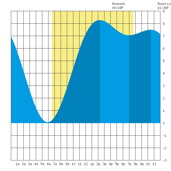 Cherry Point tide chart for Thursday, September 7, 2023