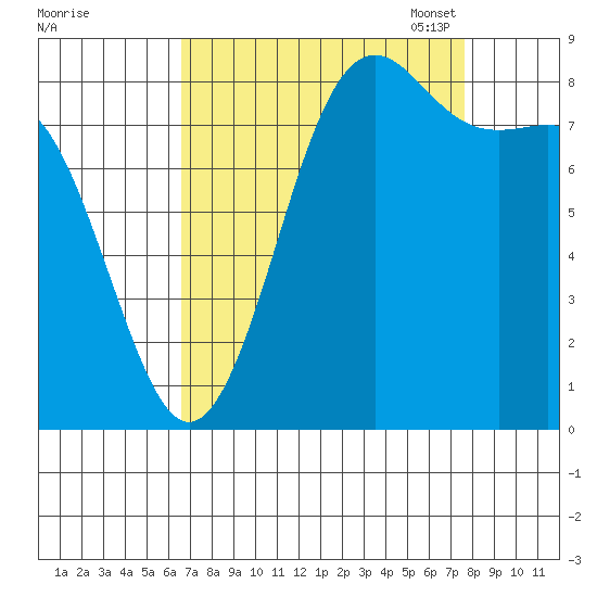 Cherry Point tide chart for Friday, September 8, 2023