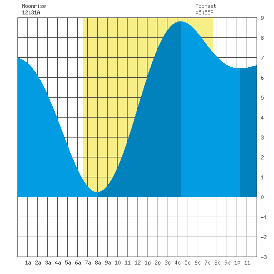 Cherry Point tide chart for Saturday, September 9, 2023