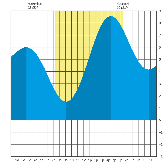 Cherry Point tide chart for Tuesday, October 10, 2023