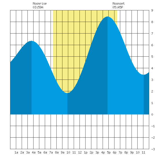 Cherry Point tide chart for Wednesday, October 11, 2023