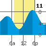 Cherry Point tide chart for Wednesday, October 11, 2023
