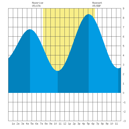 Cherry Point tide chart for Thursday, October 12, 2023