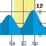 Cherry Point tide chart for Thursday, October 12, 2023