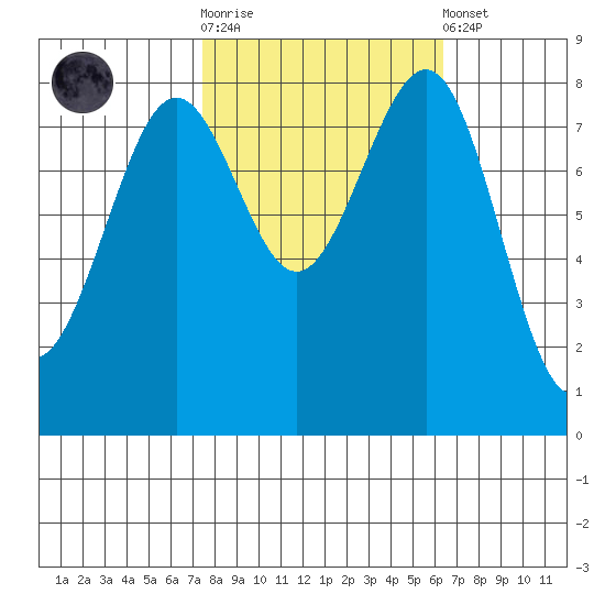 Cherry Point tide chart for Saturday, October 14, 2023