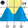 Cherry Point tide chart for Saturday, October 14, 2023