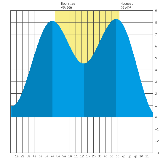 Cherry Point tide chart for Sunday, October 15, 2023