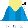 Cherry Point tide chart for Monday, October 16, 2023