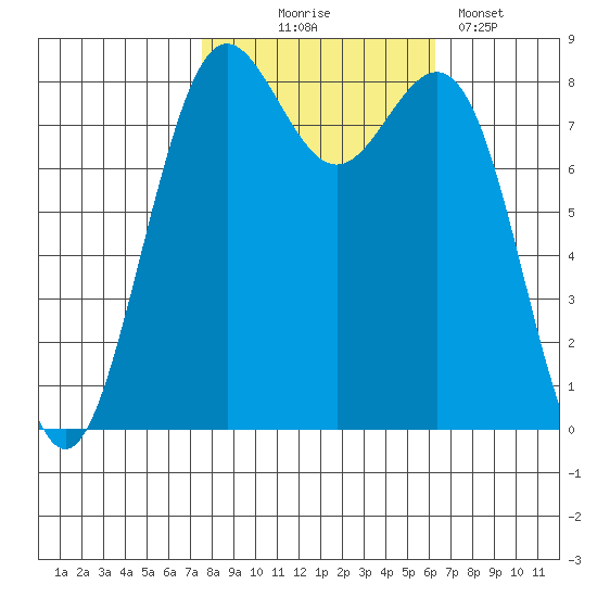 Cherry Point tide chart for Tuesday, October 17, 2023