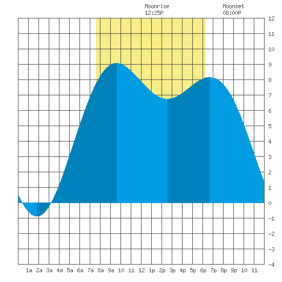 Cherry Point tide chart for Wednesday, October 18, 2023