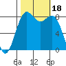 Cherry Point tide chart for Wednesday, October 18, 2023